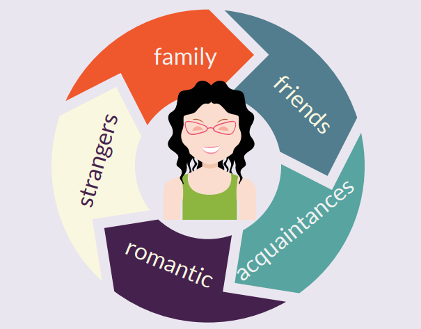 Woman smiling in the center of a circle. Words on the circle around her read family, friends, acquaintances, romantic, strangers.