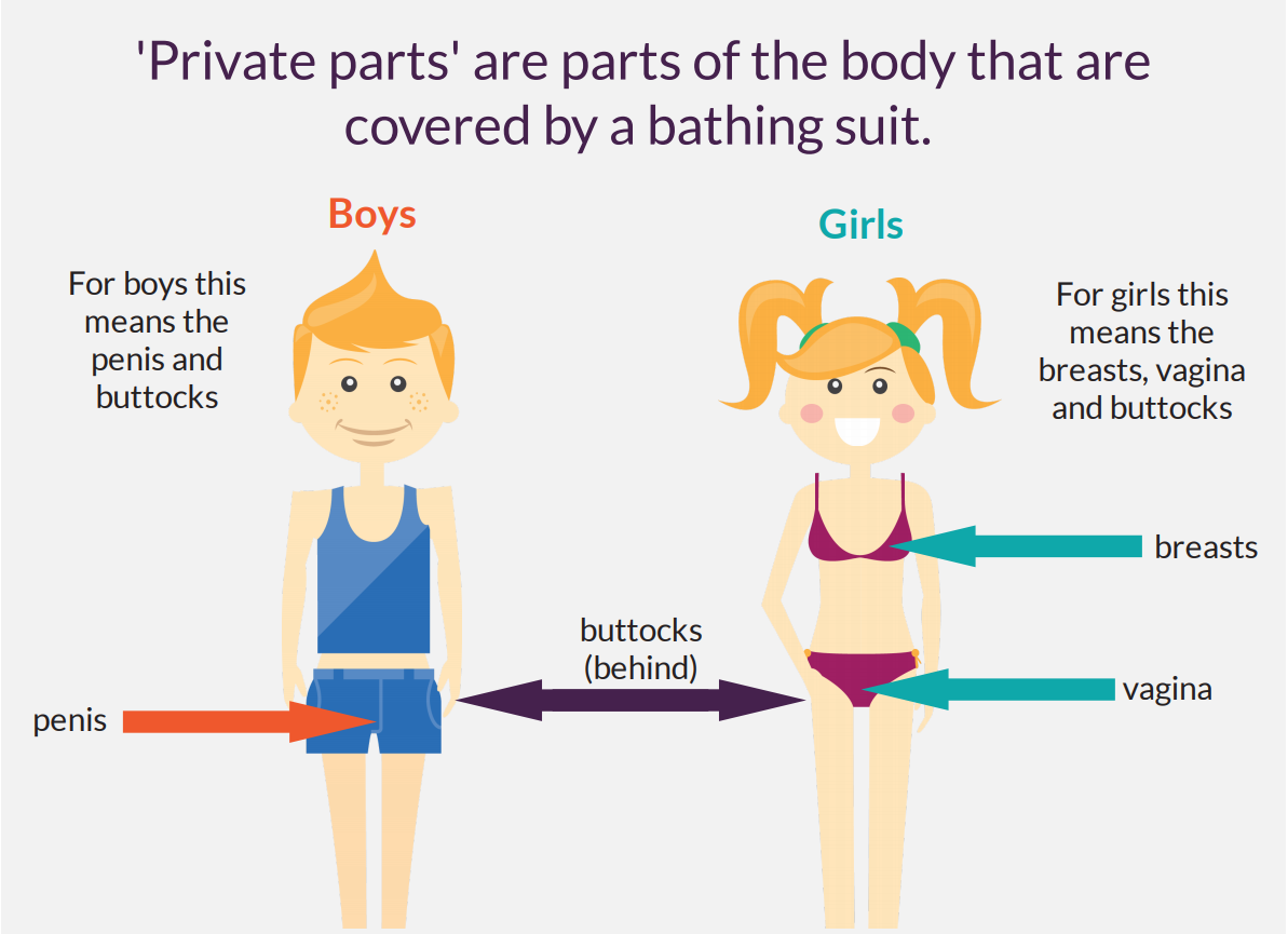 Be Safe: What are Private Parts — PAAutism.org, an ASERT Autism