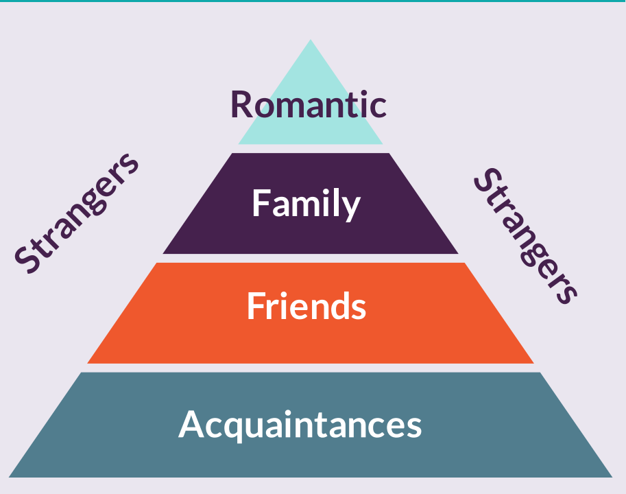 Pyramid with sections from bottom to top: acquaintances, friends, family, romantic. Strangers are to the side of the pyramid.