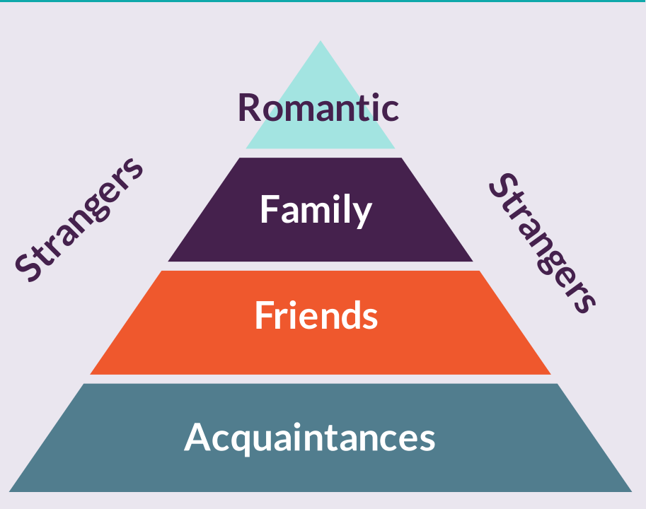 types of relationships