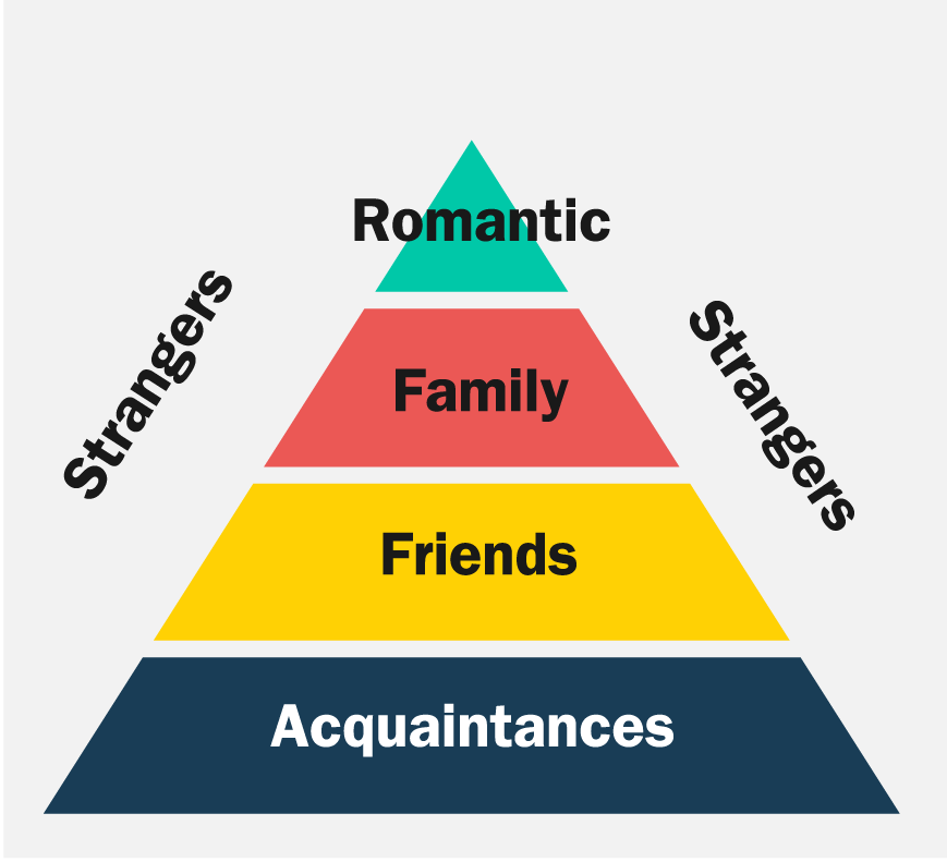 A four-tier triangle labeled romantic, family, friends, and acquaintances, The word, “stranger” is on both sides.