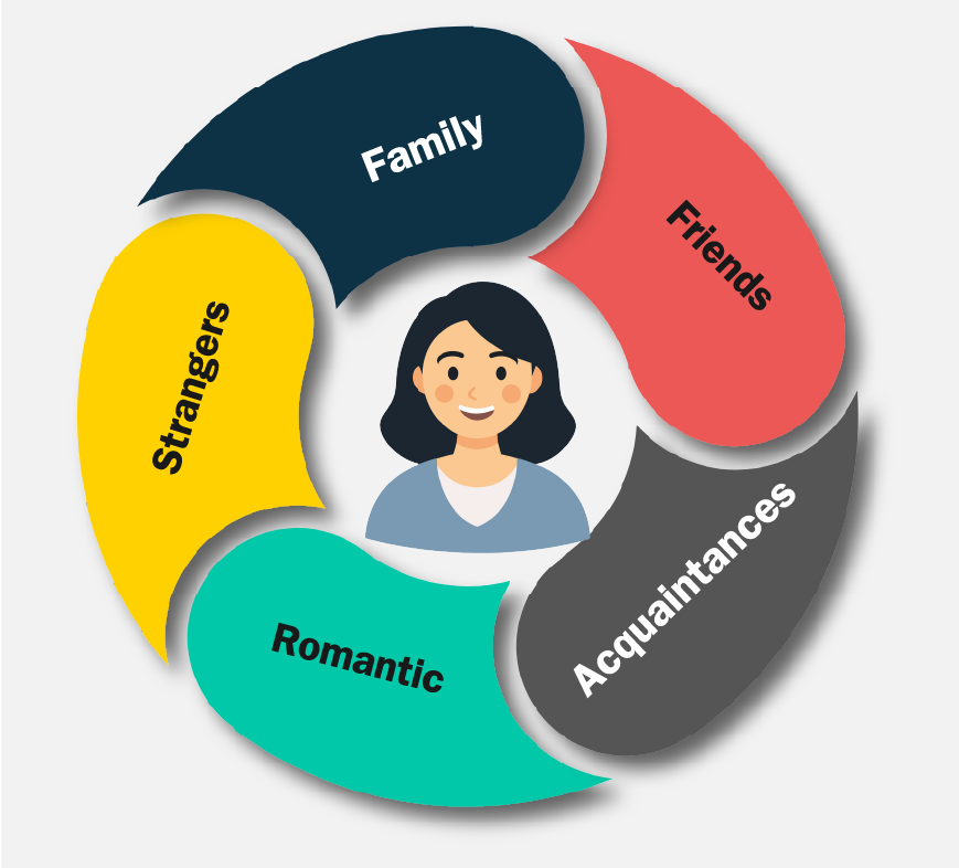 A woman surrounded by a multi-colored circle. The circle is labeled family, friends, acquaintances, romantic, and strangers.