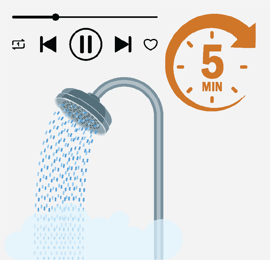 Play and pause buttons and skip and reverse buttons from a music app. There is also a shower head with running water and a five-minute timer.